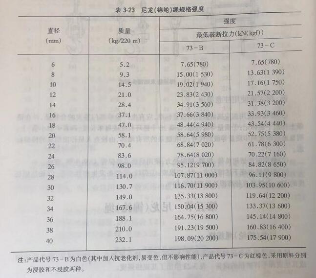 提梁機(jī)尼龍繩的規(guī)格強(qiáng)度