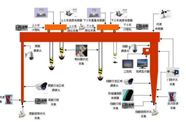 龍門吊**監(jiān)控系統(tǒng)，設(shè)備**盡在“眼”中