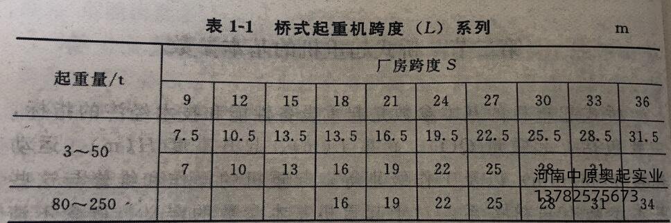 橋式起重機(jī)跨度（L）系列